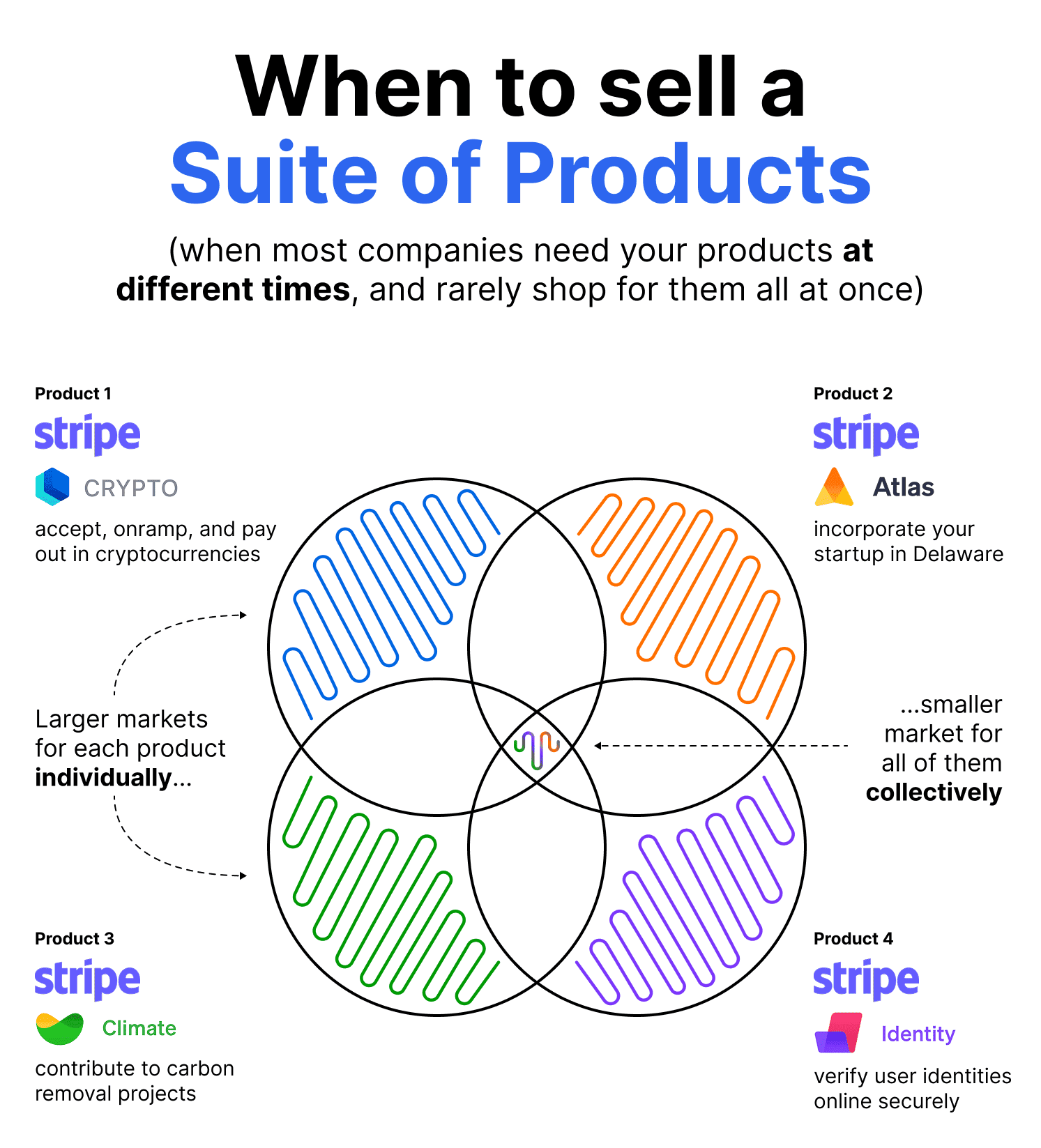 When to sell a Suite of Products: when most companies need your products at different times, and rarely shop for them all at once — illustrated with Stripe Crypto, Atlas, Climate, and Identity as products with larger individual markets but a much smaller combined market