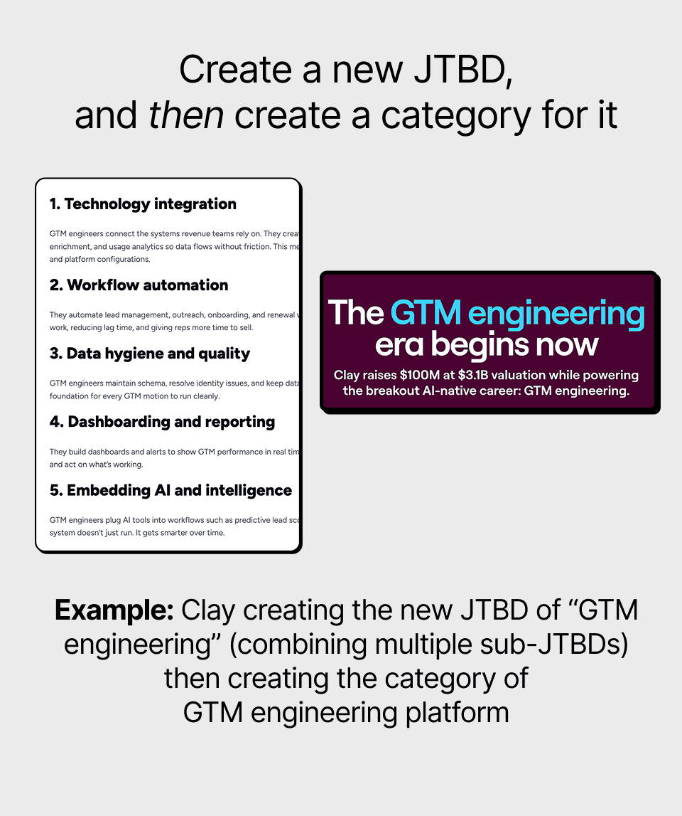 Create a new JTBD, and then create a category for it — example: Clay creating the new JTBD of "GTM engineering" (combining technology integration, workflow automation, data hygiene, dashboarding, and embedding AI) then creating the category of GTM engineering platform