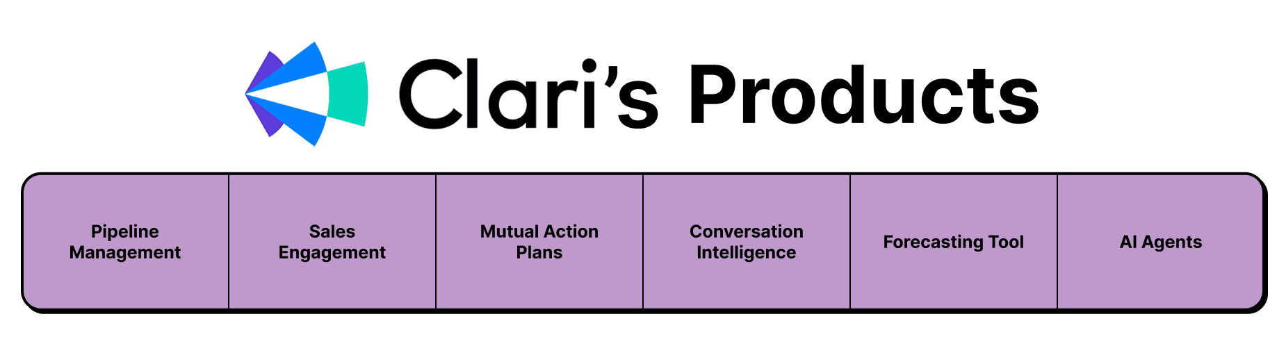 Clari's Products: Pipeline Management, Sales Engagement, Mutual Action Plans, Conversation Intelligence, Forecasting Tool, AI Agents
