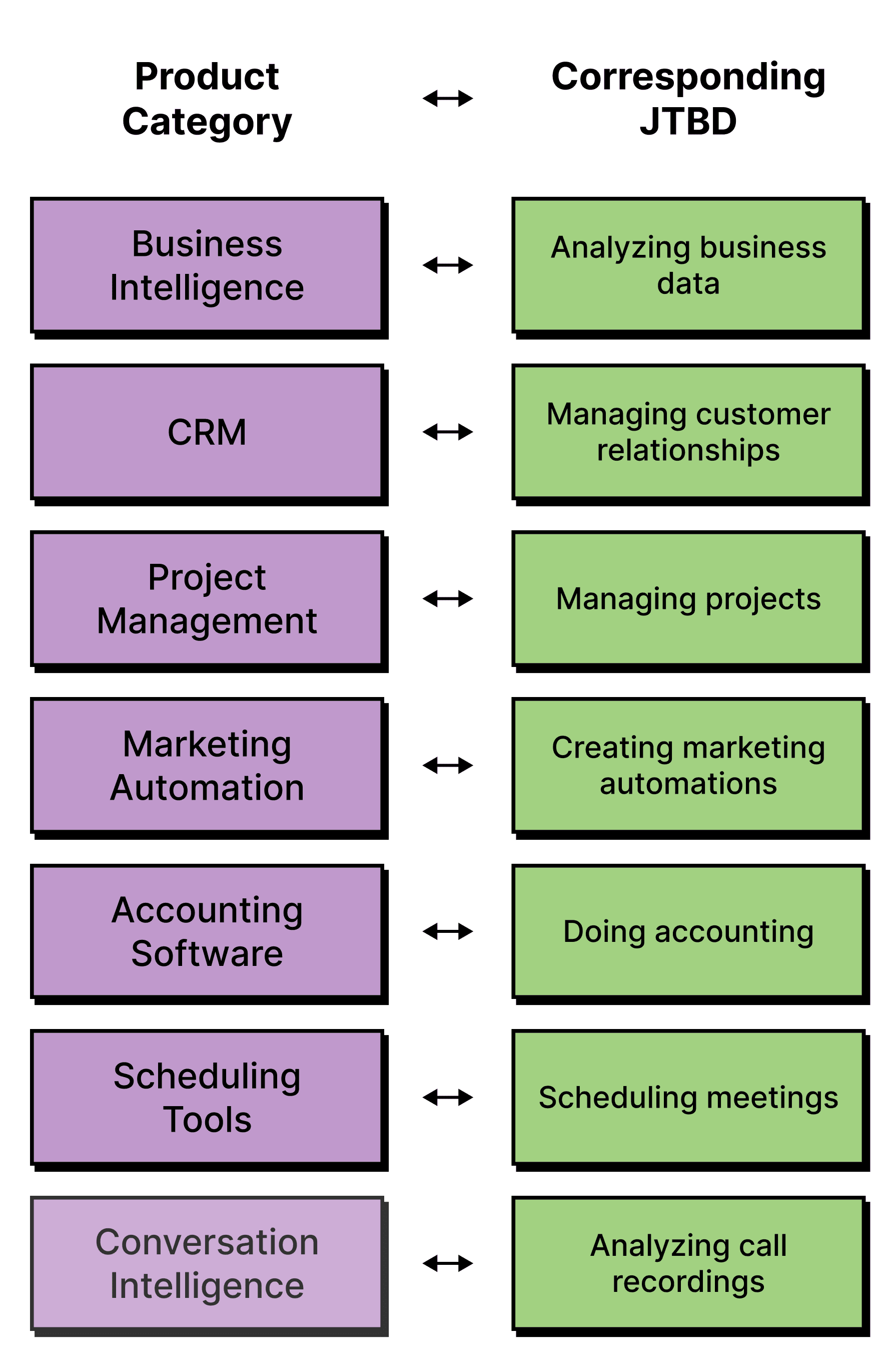Product Category to corresponding JTBD: Business Intelligence to analyzing business data, CRM to managing customer relationships, Project Management to managing projects, Marketing Automation to creating marketing automations, Accounting Software to doing accounting, Scheduling Tools to scheduling meetings, Conversation Intelligence to analyzing call recordings