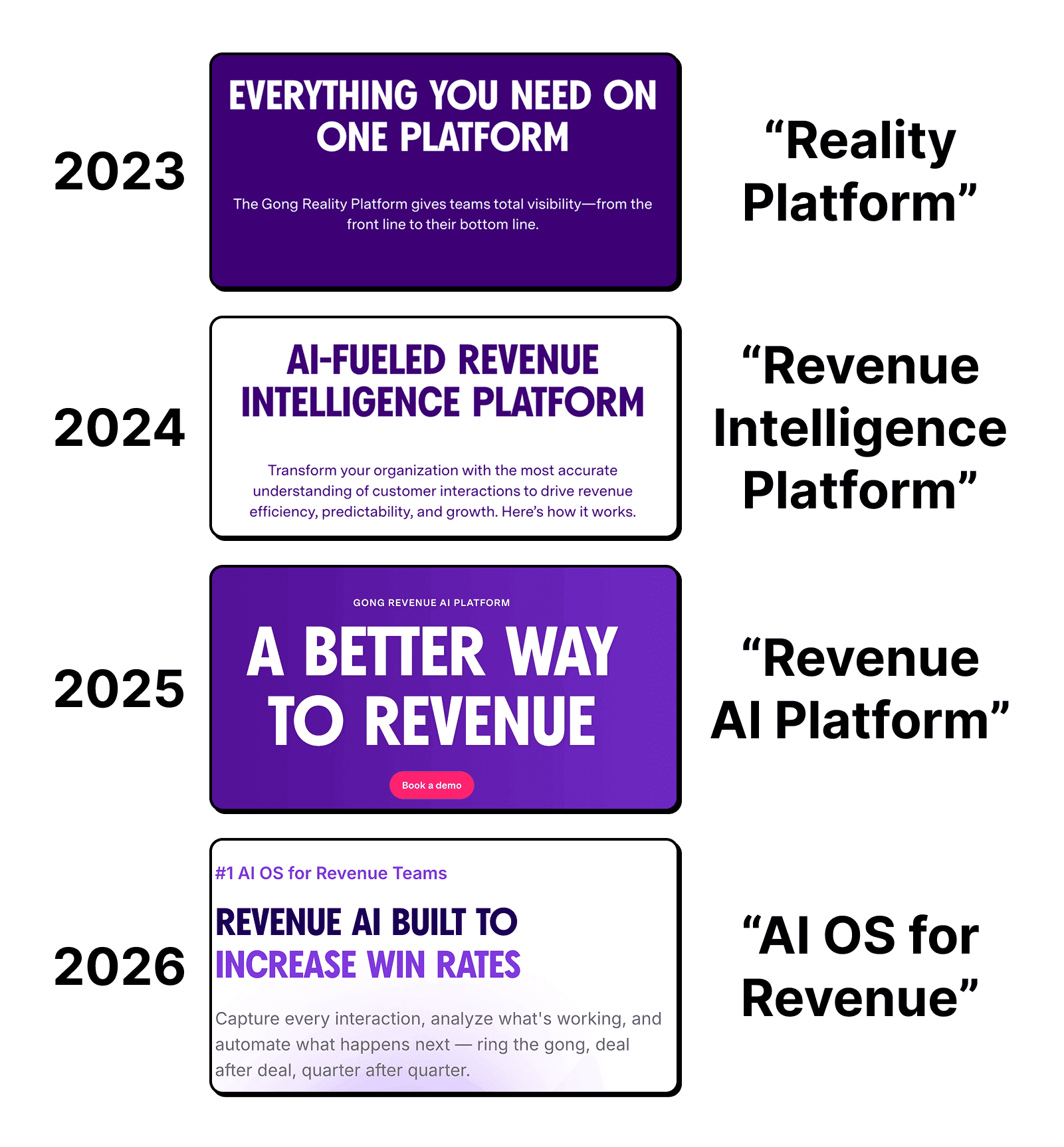 Gong's homepage headline changing every year from 2023 to 2026: Reality Platform, Revenue Intelligence Platform, Revenue AI Platform, AI OS for Revenue