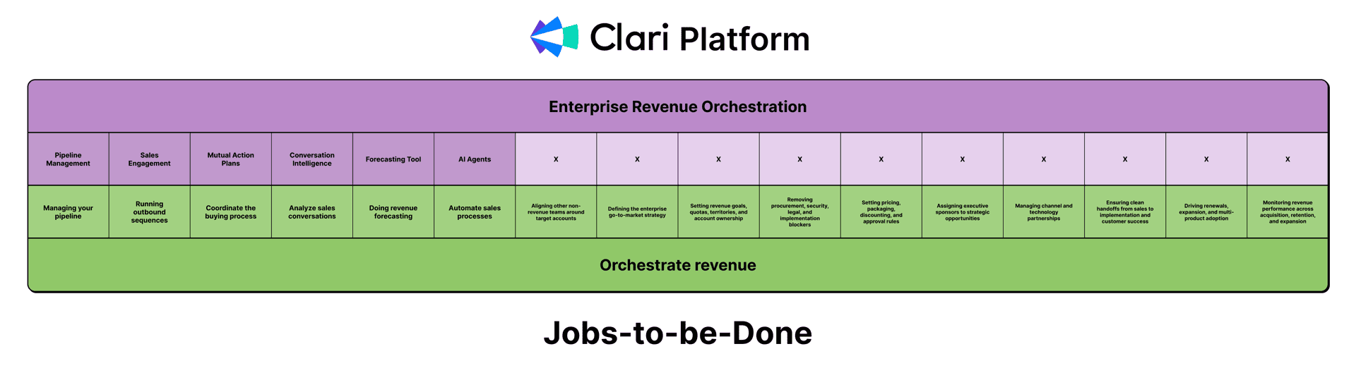 Clari Platform diagram extended with many additional "X" columns representing the unmet sub-JTBDs implied by "Enterprise Revenue Orchestration" that the actual product lineup does not cover