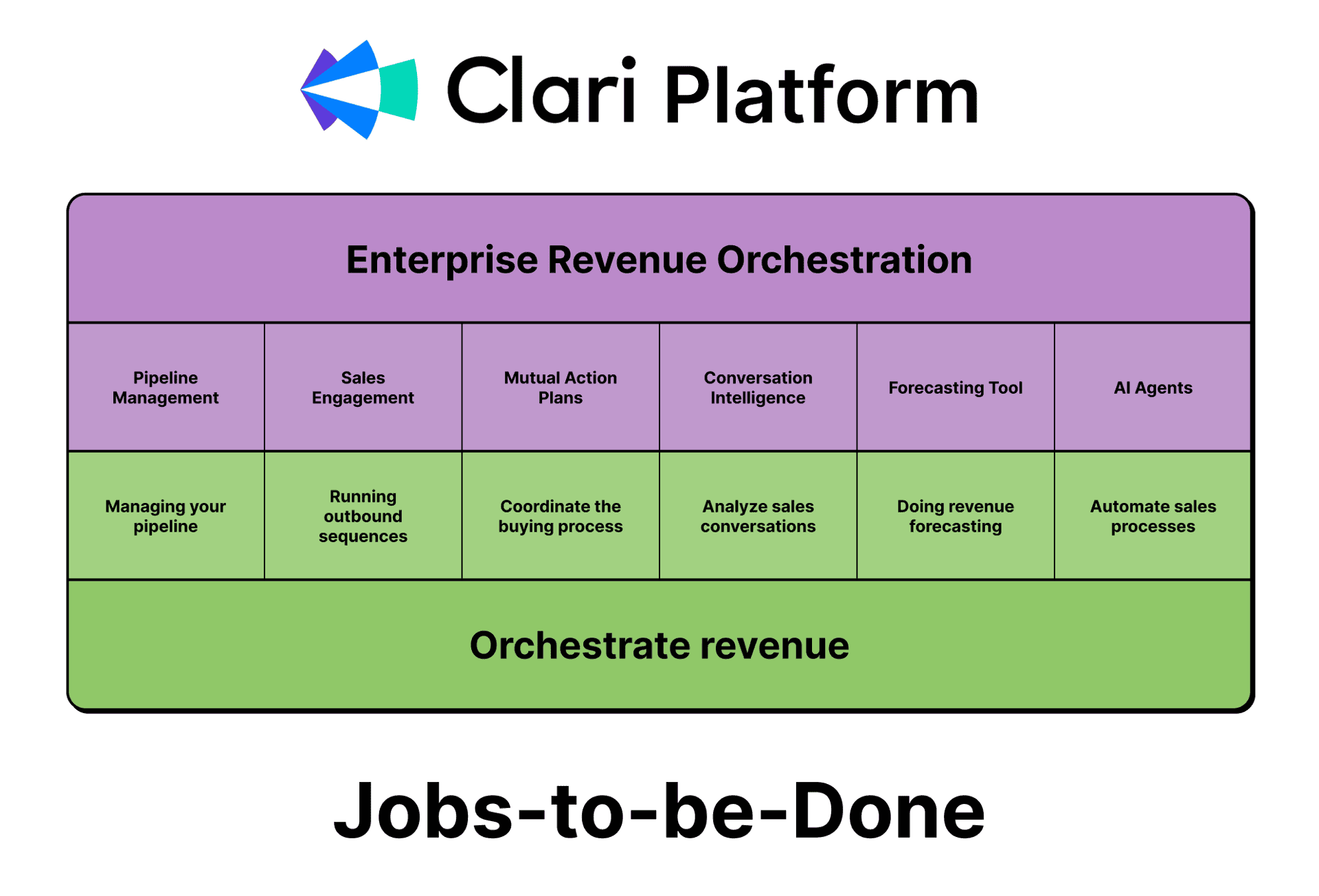 Clari Platform: Enterprise Revenue Orchestration sitting above the six products, their JTBDs, and the combined JTBD of "Orchestrate revenue"
