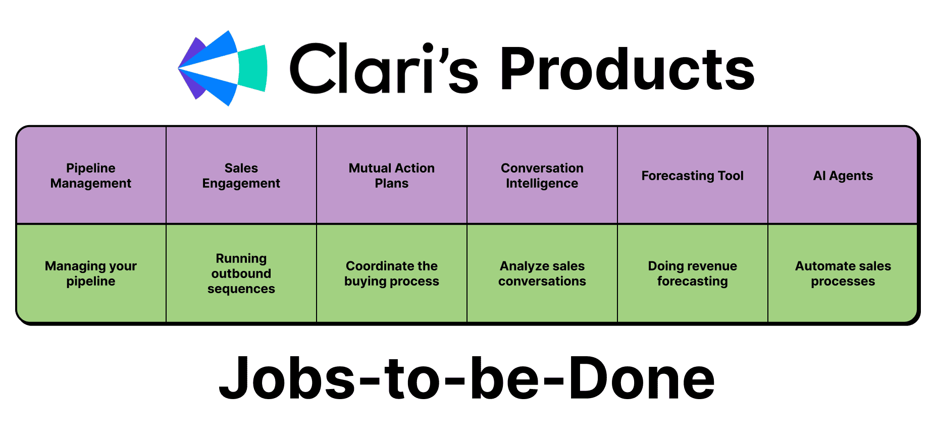 Clari's Products mapped to their Jobs-to-be-Done: Managing your pipeline, Running outbound sequences, Coordinate the buying process, Analyze sales conversations, Doing revenue forecasting, Automate sales processes